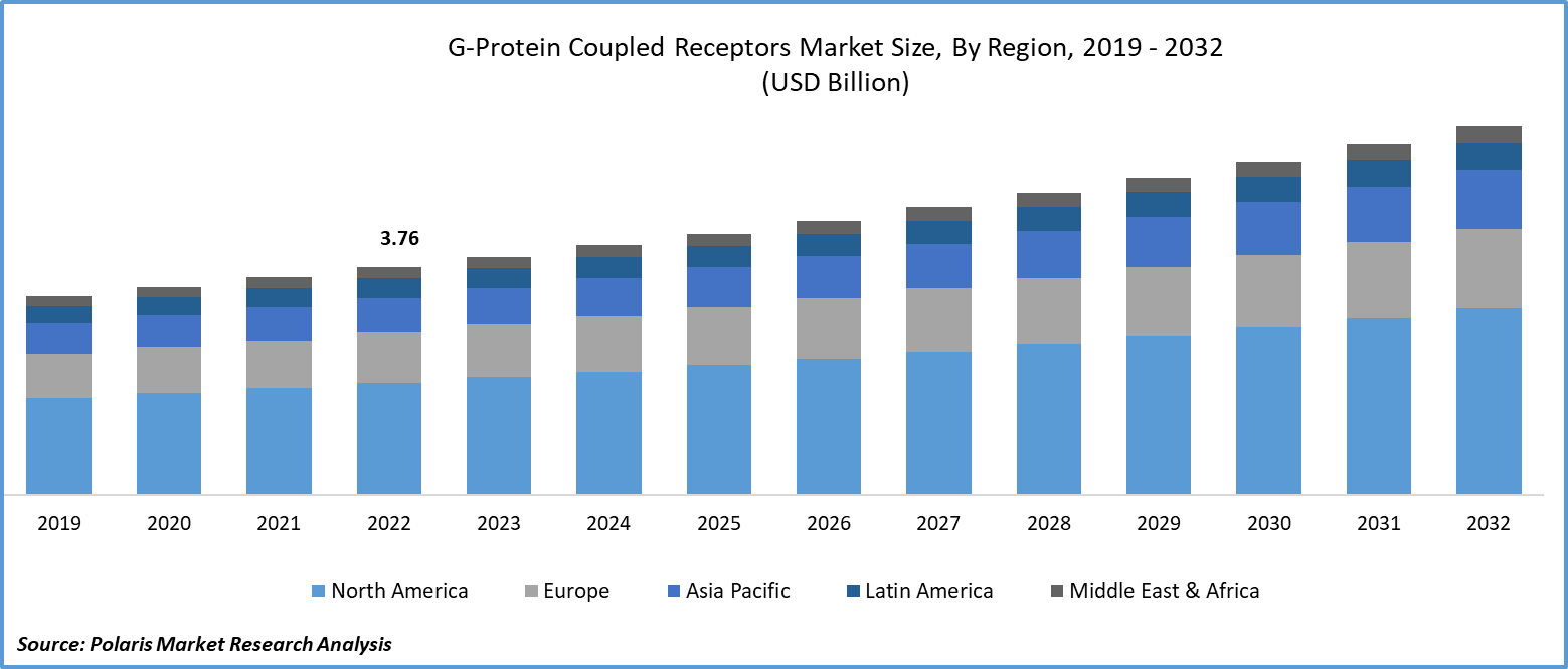 G-Protein Coupled Receptors Market Size